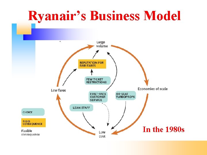 Ryanair’s Business Model In the 1980 s 