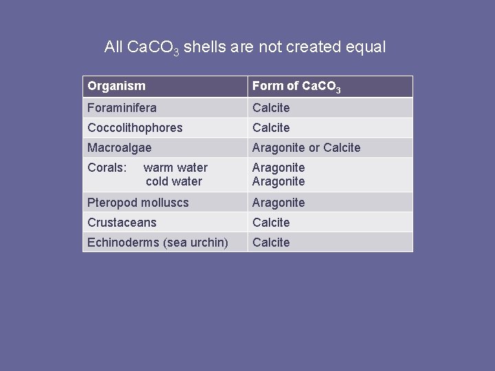 All Ca. CO 3 shells are not created equal Organism Form of Ca. CO