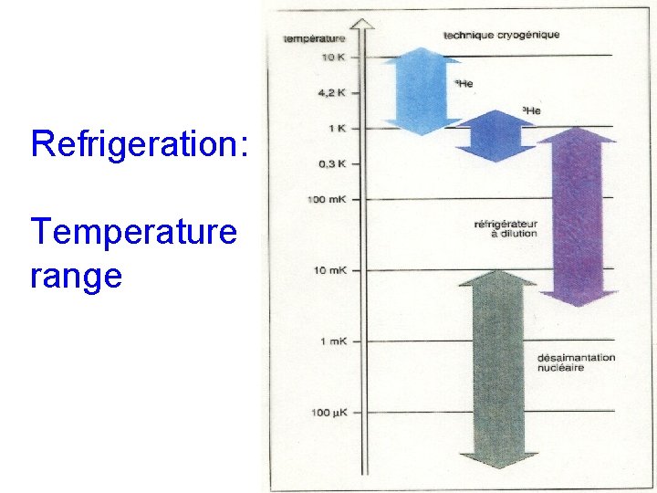 Refrigeration: Temperature range 