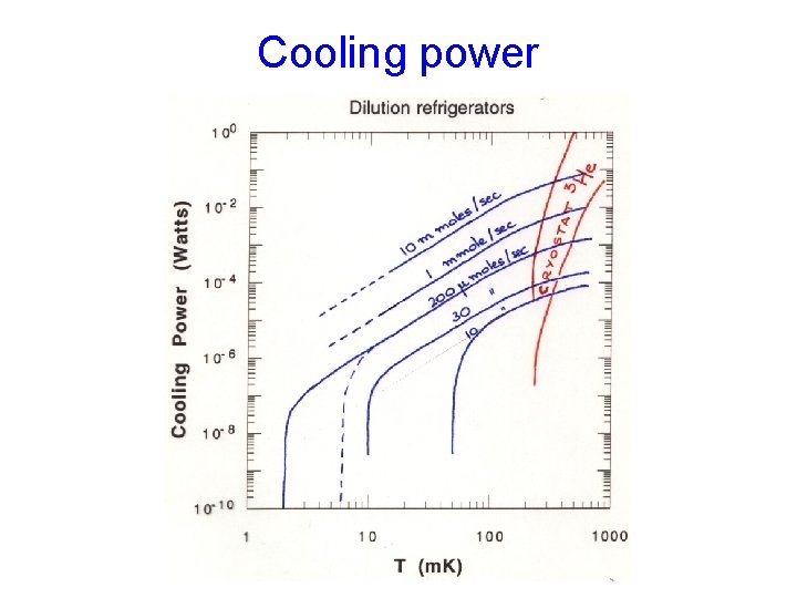 Cooling power 