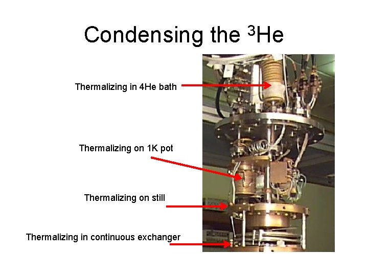 Condensing the 3 He Thermalizing in 4 He bath Thermalizing on 1 K pot