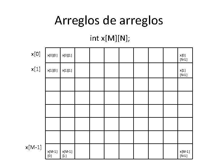 Arreglos de arreglos int x[M][N]; x[0][0] x[0][1] x[0] [N-1] x[1][0] x[1][1] x[1] [N-1] x[M-1]