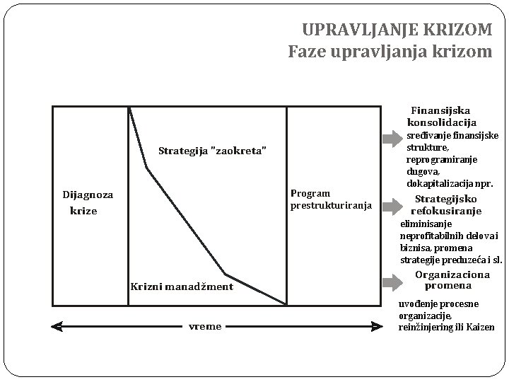 UPRAVLJANJE KRIZOM Faze upravljanja krizom Finansijska konsolidacija Strategija "zaokreta" Program prestrukturiranja Dijagnoza krize sređivanje UPRAVLJANJE KRIZOM Faze upravljanja krizom Finansijska konsolidacija Strategija "zaokreta" Program prestrukturiranja Dijagnoza krize sređivanje