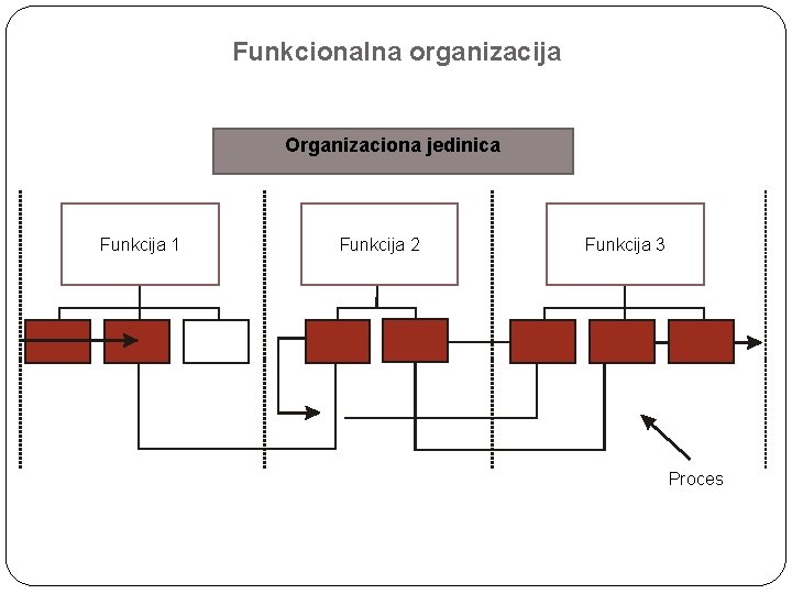 Funkcionalna organizacija Organizaciona jedinica Funkcija 1 Funkcija 2 Funkcija 3 Proces 