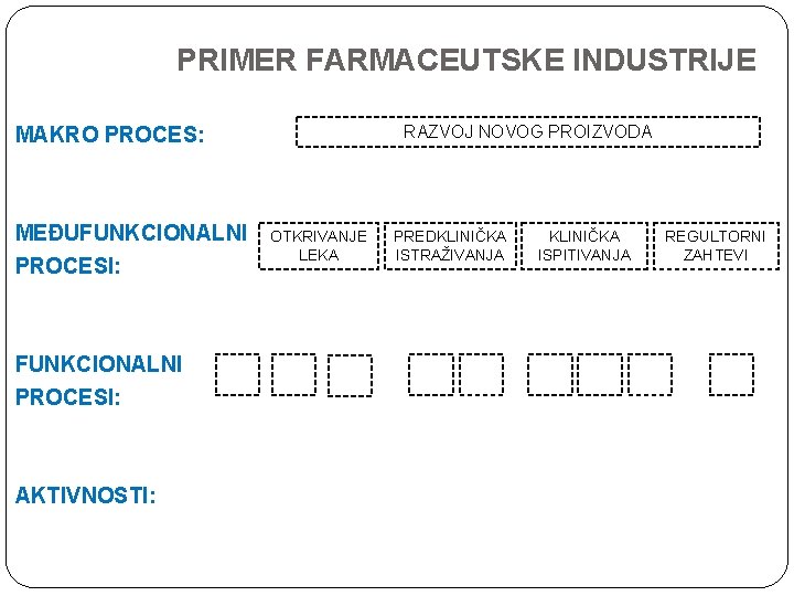 PRIMER FARMACEUTSKE INDUSTRIJE RAZVOJ NOVOG PROIZVODA MAKRO PROCES: MEĐUFUNKCIONALNI PROCESI: AKTIVNOSTI: OTKRIVANJE LEKA PREDKLINIČKA