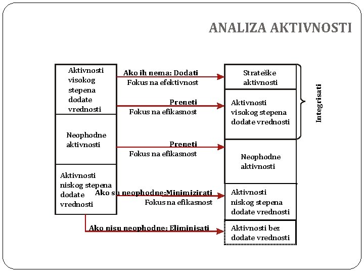 Aktivnosti visokog stepena dodate vrednosti Neophodne aktivnosti Ako ih nema: Dodati Fokus na efektivnost