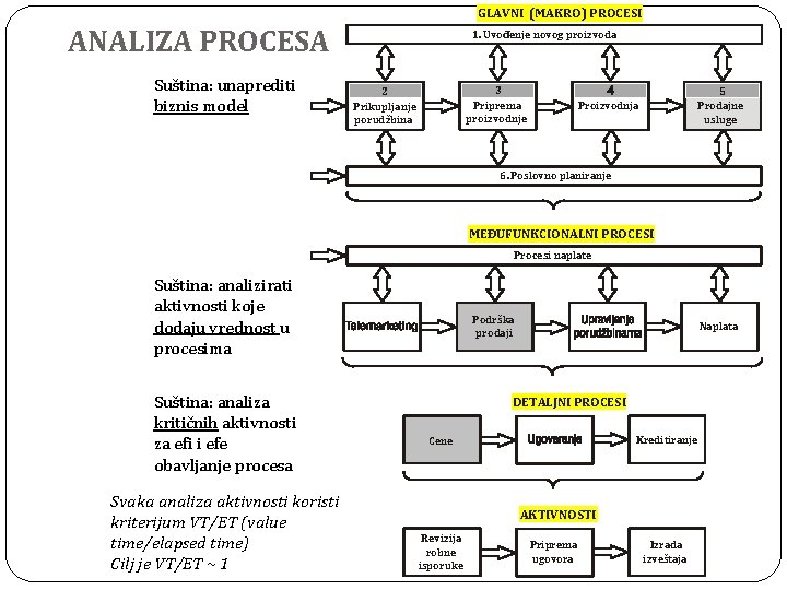 GLAVNI (MAKRO) PROCESI ANALIZA PROCESA Suština: unaprediti biznis model 1. Uvođenje novog proizvoda 3