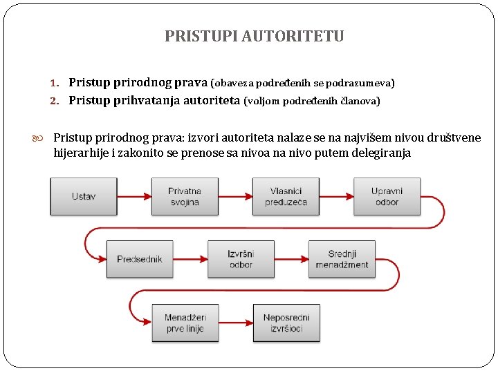 PRISTUPI AUTORITETU 1. Pristup prirodnog prava (obaveza podređenih se podrazumeva) 2. Pristup prihvatanja autoriteta