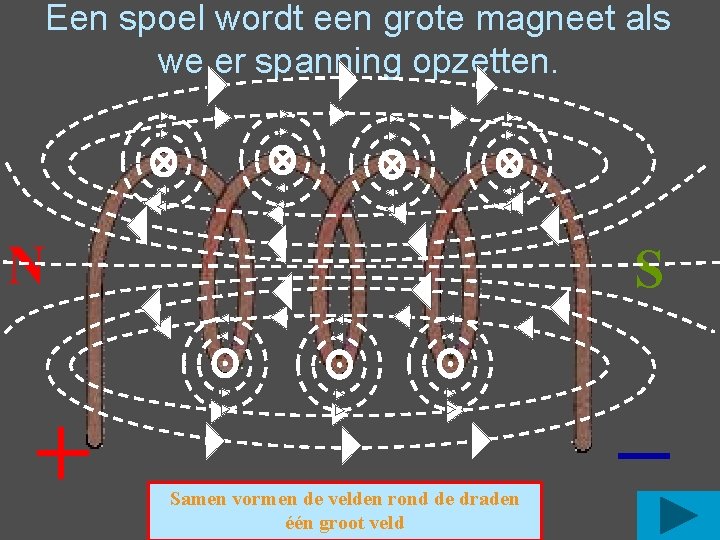 Een spoel wordt een grote magneet als we er spanning opzetten. N S Samen