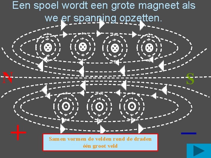 Een spoel wordt een grote magneet als we er spanning opzetten. N S Samen