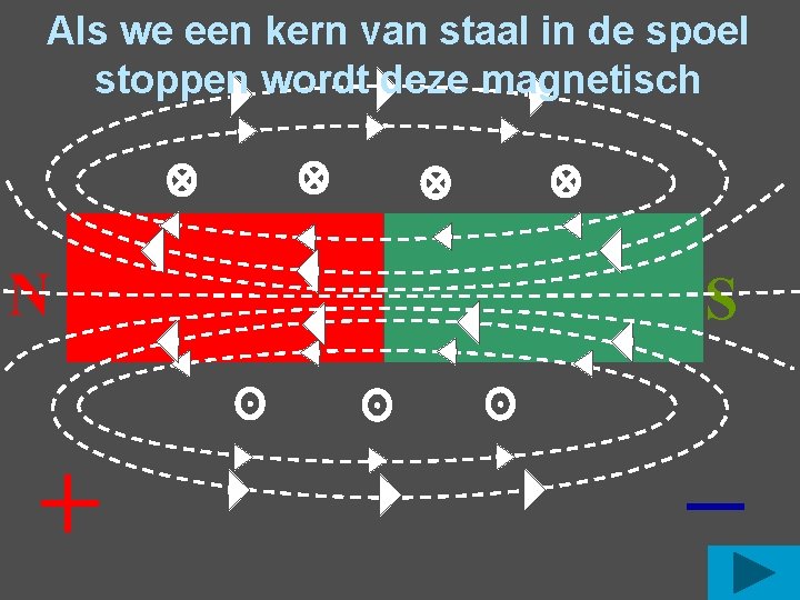 Als we een kern van staal in de spoel stoppen wordt deze magnetisch N