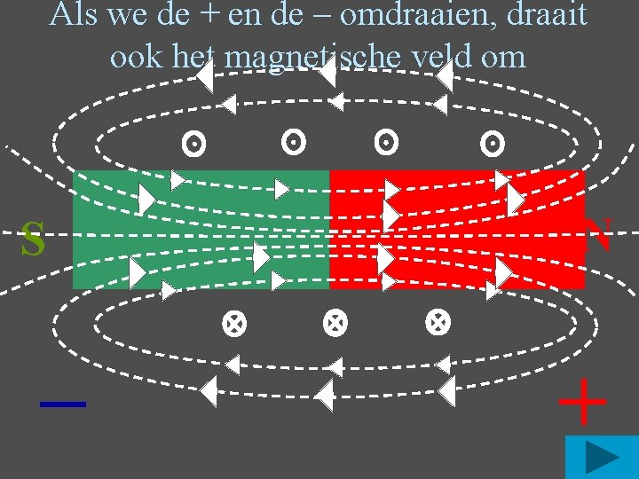 Als we de + en de – omdraaien, draait ook het magnetische veld om