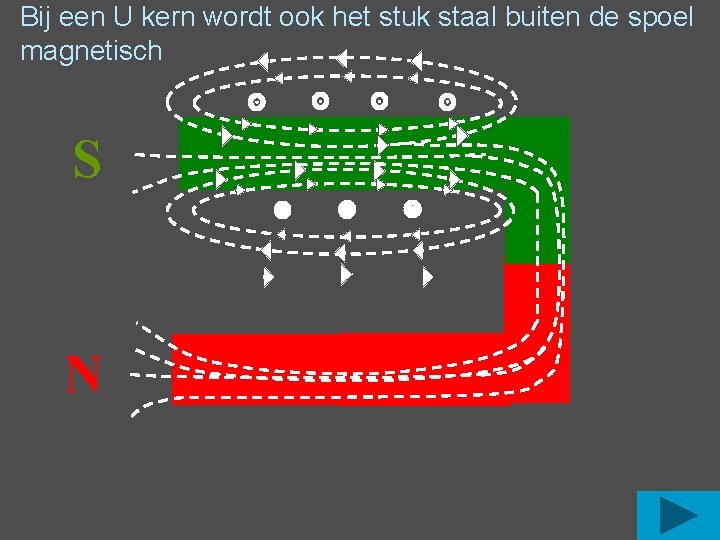 Bij een U kern wordt ook het stuk staal buiten de spoel magnetisch S