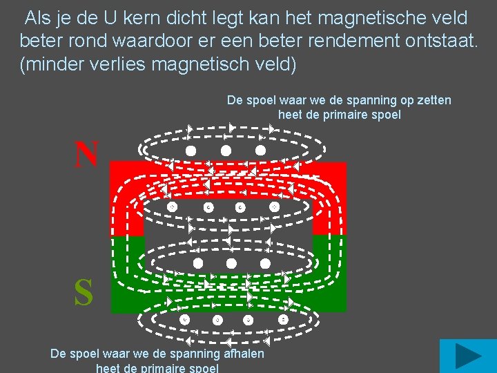 Als je de U kern dicht legt kan het magnetische veld beter rond waardoor