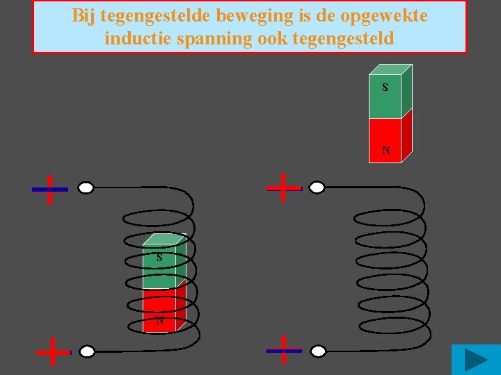 Bij tegengestelde beweging is de opgewekte inductie spanning ook tegengesteld S N 