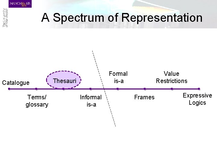 A Spectrum of Representation Catalogue Terms/ glossary Formal is-a Thesauri Informal is-a Value Restrictions