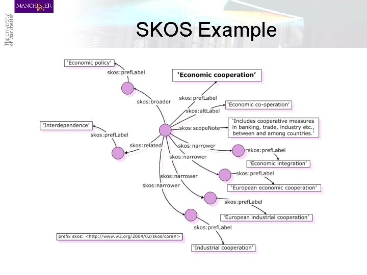 SKOS Example 