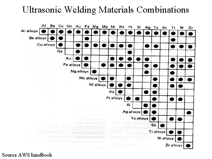 Ultrasonic Welding Materials Combinations Source AWS handbook 