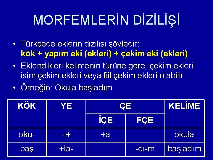 MORFEMLERİN DİZİLİŞİ • Türkçede eklerin dizilişi şöyledir: kök + yapım eki (ekleri) + çekim