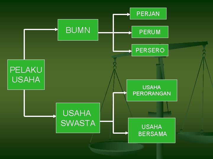 PERJAN BUMN PERUM PERSERO PELAKU USAHA PERORANGAN USAHA SWASTA USAHA BERSAMA 