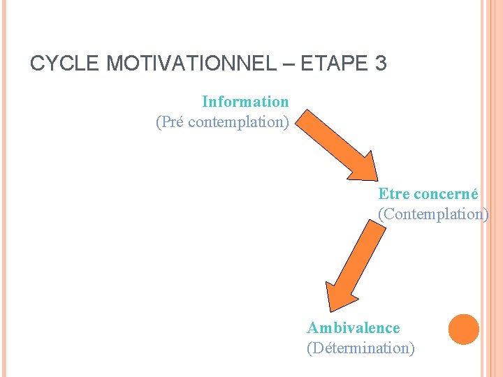 CYCLE MOTIVATIONNEL – ETAPE 3 Information (Pré contemplation) Etre concerné (Contemplation) Ambivalence (Détermination) 