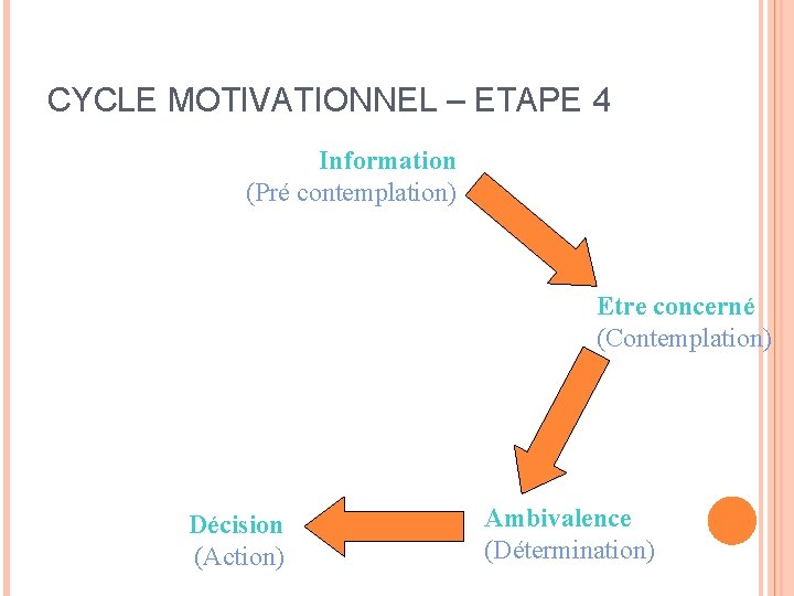 CYCLE MOTIVATIONNEL – ETAPE 4 Information (Pré contemplation) Etre concerné (Contemplation) Décision (Action) Ambivalence