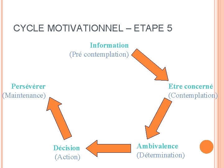 CYCLE MOTIVATIONNEL – ETAPE 5 Information (Pré contemplation) Persévérer (Maintenance) Etre concerné (Contemplation) Décision