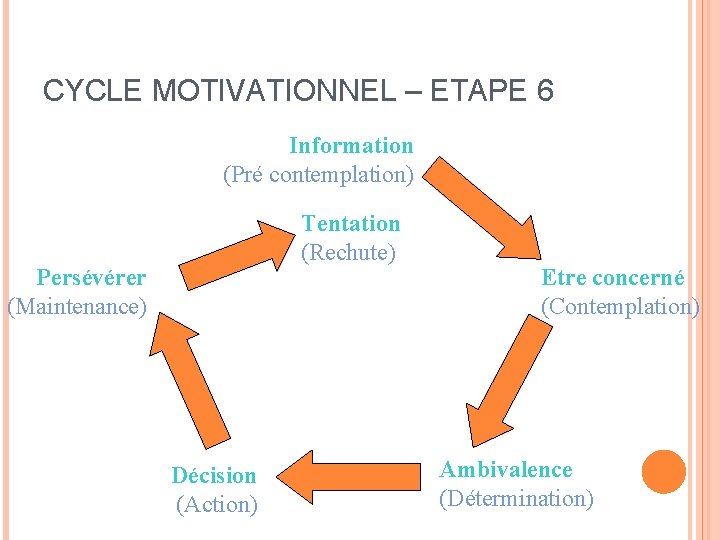 CYCLE MOTIVATIONNEL – ETAPE 6 Information (Pré contemplation) Tentation (Rechute) Persévérer (Maintenance) Décision (Action)