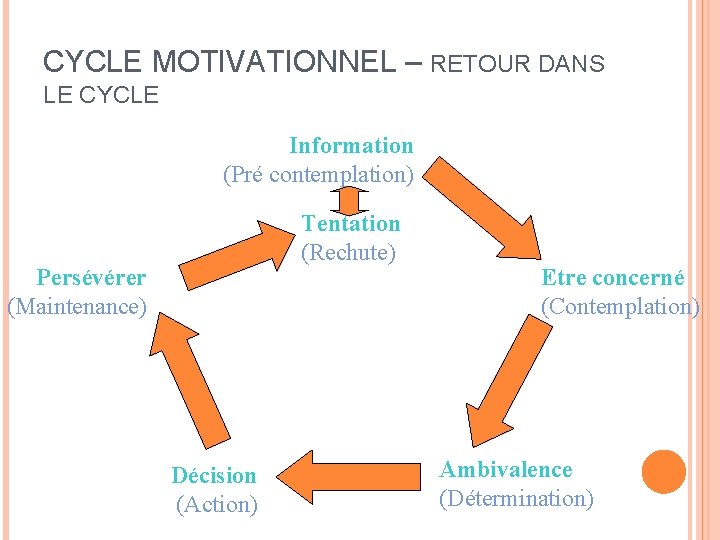 CYCLE MOTIVATIONNEL – RETOUR DANS LE CYCLE Information (Pré contemplation) Tentation (Rechute) Persévérer (Maintenance)