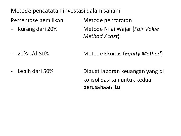 Metode pencatatan investasi dalam saham Persentase pemilikan - Kurang dari 20% Metode pencatatan Metode