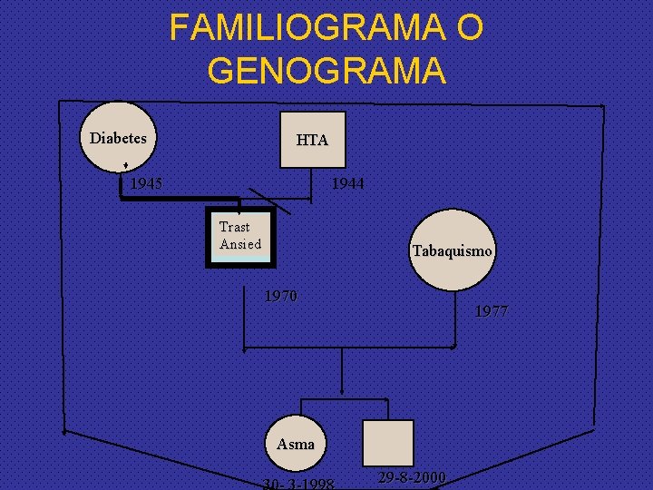 FAMILIOGRAMA O GENOGRAMA Diabetes HTA 1945 1944 Trast Ansied Tabaquismo 1970 1977 Asma 30