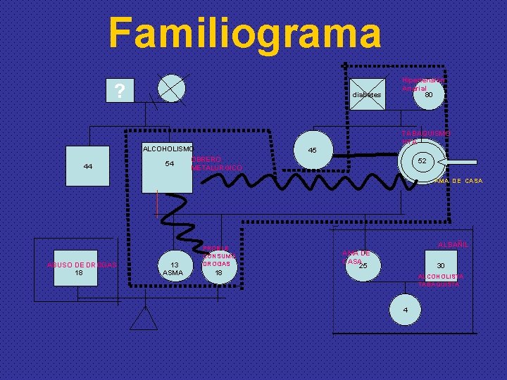 Familiograma ? 44 diabetes ALCOHOLISMO OBRERO 54 METALURGICO Hipertensión Arterial 80 TABAQUISMO HTA 45