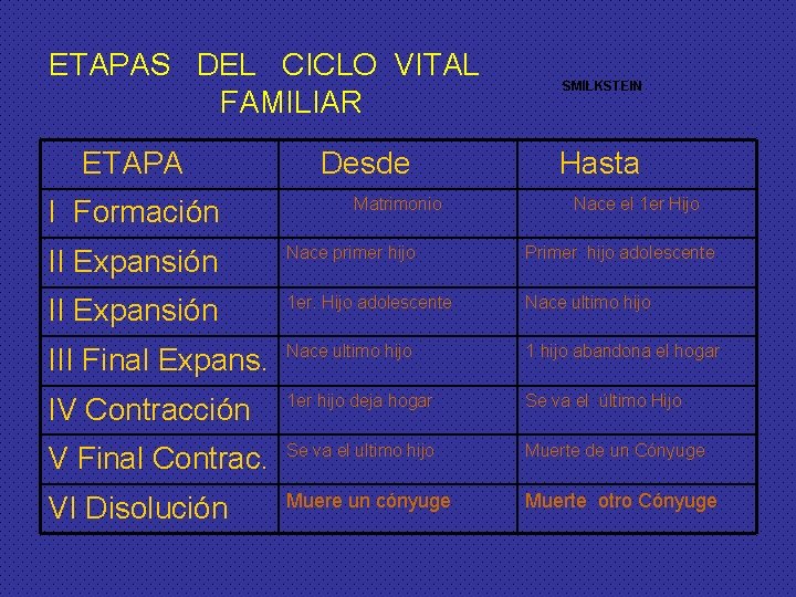 ETAPAS DEL CICLO VITAL FAMILIAR ETAPA I Formación Desde Matrimonio SMILKSTEIN Hasta Nace el