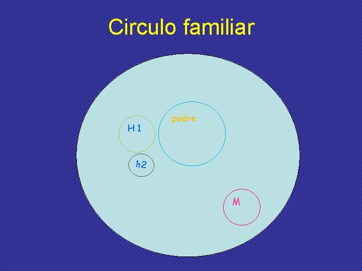 Circulo familiar H 1 padre h 2 M 