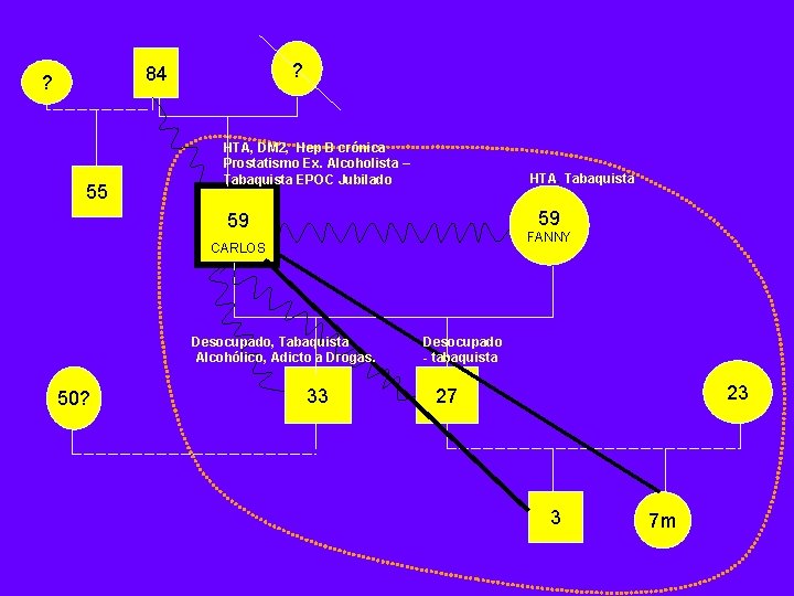 ? 84 ? 55 HTA, DM 2, Hep B crónica Prostatismo Ex. Alcoholista –