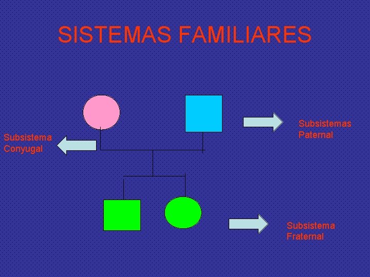 SISTEMAS FAMILIARES Subsistema Conyugal Subsistemas Paternal Subsistema Fraternal 