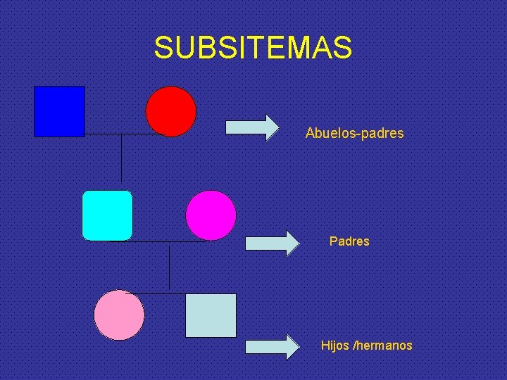 SUBSITEMAS Abuelos-padres Padres Hijos /hermanos 