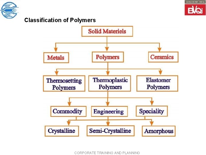 Classification of Polymers CORPORATE TRAINING AND PLANNING Classification of Polymers CORPORATE TRAINING AND PLANNING