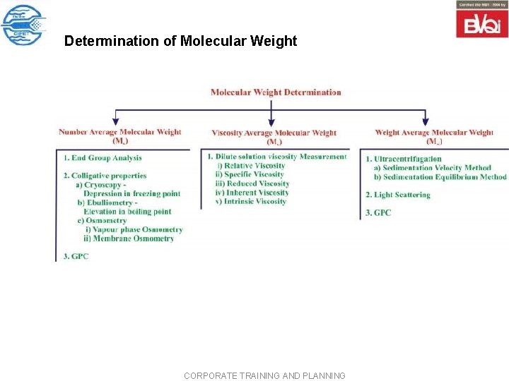 Determination of Molecular Weight CORPORATE TRAINING AND PLANNING Determination of Molecular Weight CORPORATE TRAINING AND PLANNING