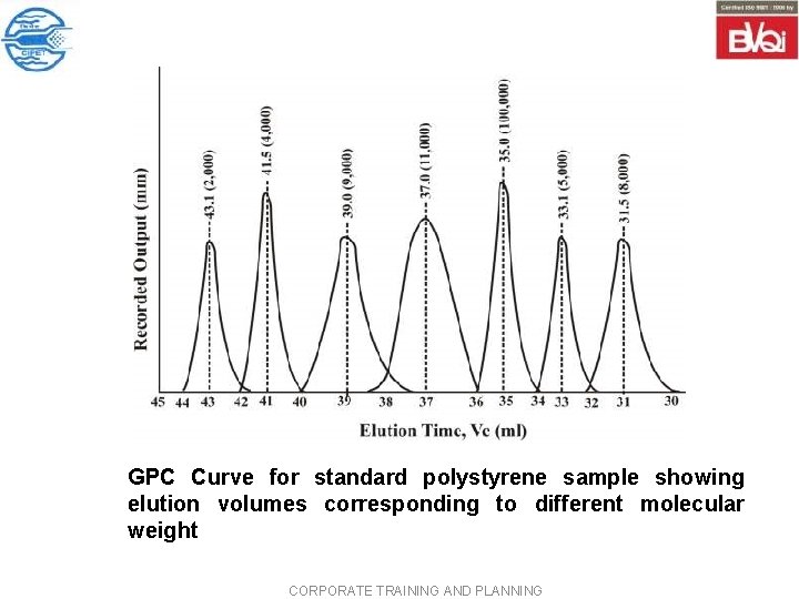 GPC Curve for standard polystyrene sample showing elution volumes corresponding to different molecular weight GPC Curve for standard polystyrene sample showing elution volumes corresponding to different molecular weight