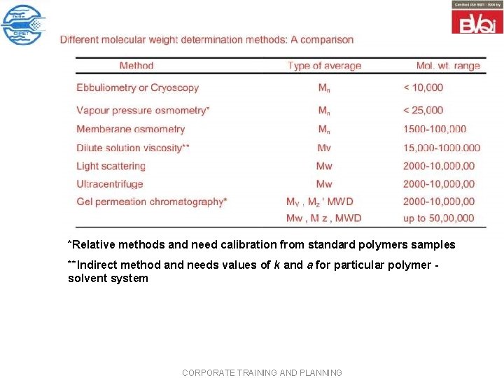 *Relative methods and need calibration from standard polymers samples **Indirect method and needs values *Relative methods and need calibration from standard polymers samples **Indirect method and needs values