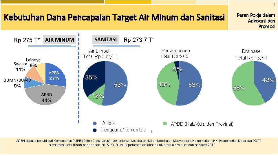 2 Kebutuhan Dana Pencapaian Target Air Minum dan Sanitasi Rp 275 T* AIR MINUM