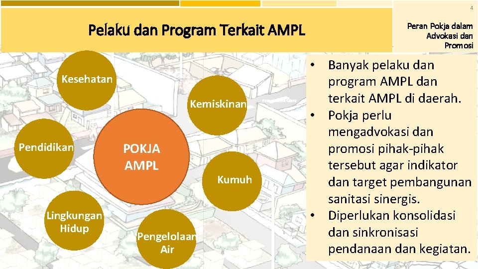 4 Pelaku dan Program Terkait AMPL Kesehatan Kemiskinan Pendidikan Lingkungan Hidup POKJA AMPL Pengelolaan