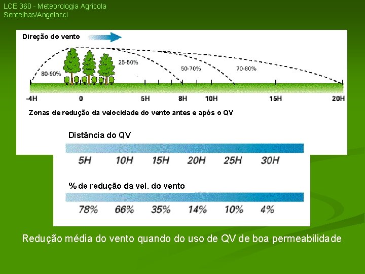 LCE 360 - Meteorologia Agrícola Sentelhas/Angelocci Direção do vento Zonas de redução da velocidade LCE 360 - Meteorologia Agrícola Sentelhas/Angelocci Direção do vento Zonas de redução da velocidade