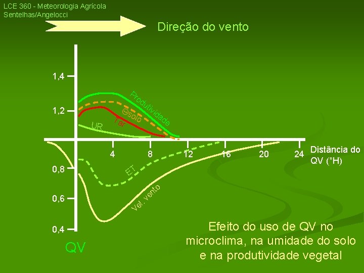 LCE 360 - Meteorologia Agrícola Sentelhas/Angelocci Direção do vento 1, 4 Pr s 1, LCE 360 - Meteorologia Agrícola Sentelhas/Angelocci Direção do vento 1, 4 Pr s 1,
