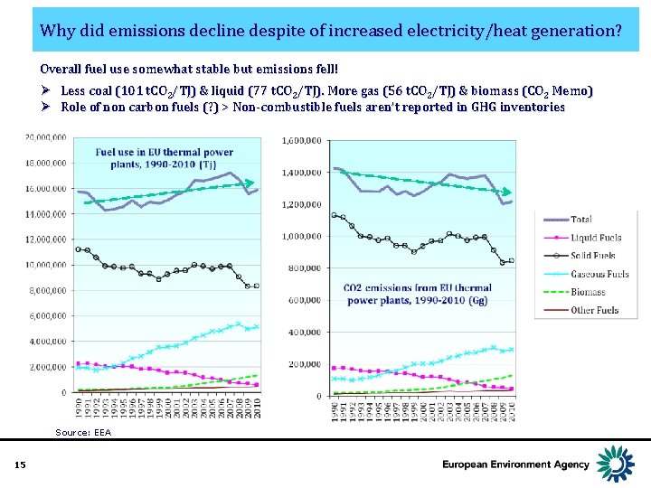 Why did emissions decline despite of increased electricity/heat generation? Overall fuel use somewhat stable