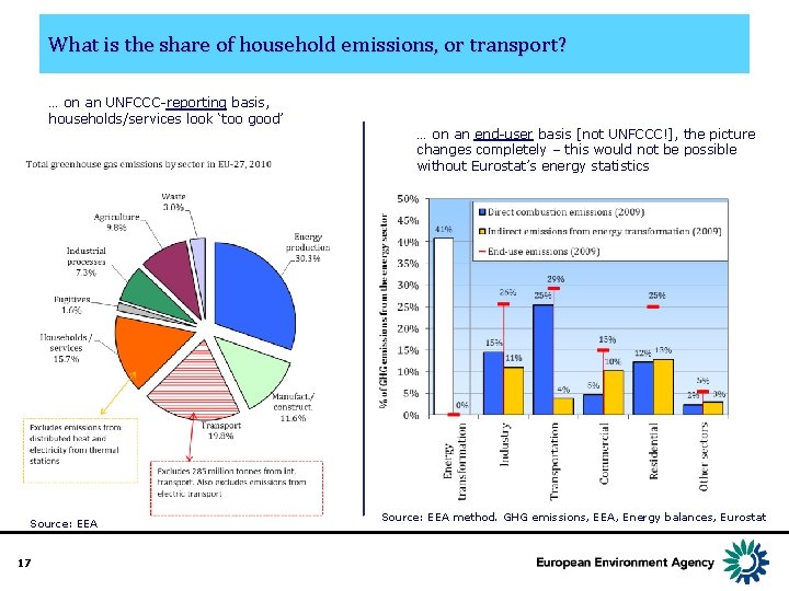 What is the share of household emissions, or transport? … on an UNFCCC-reporting basis,