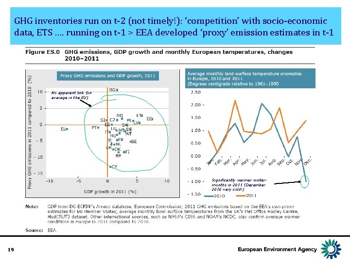 GHG inventories run on t-2 (not timely!): ‘competition’ with socio-economic data, ETS …. running