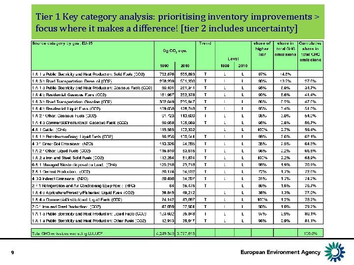 Tier 1 Key category analysis: prioritising inventory improvements > focus where it makes a