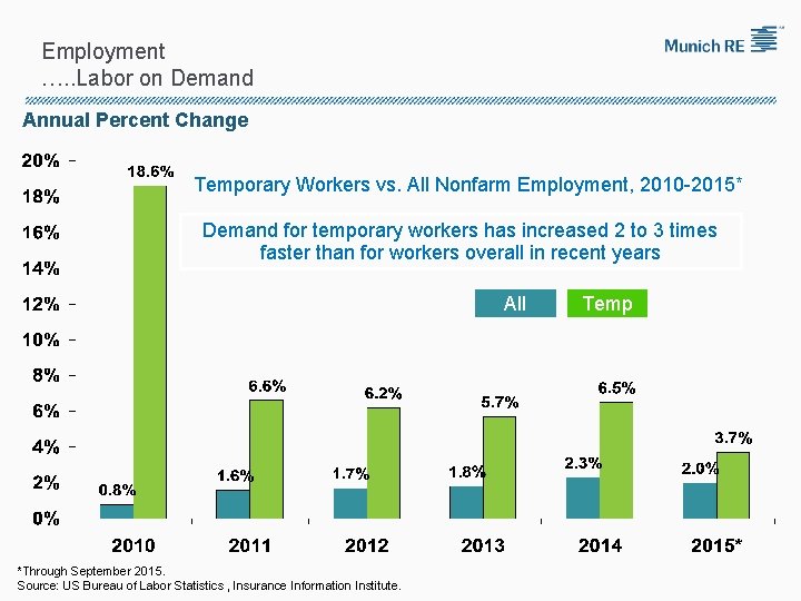 Employment …. . Labor on Demand Annual Percent Change Temporary Workers vs. All Nonfarm